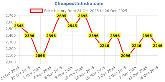 myntra.com FableStreet Women Solid Round Neck Ribbed Cardigan Sweater fablestreet Price History Graph from 24 Oct 2025 to 26 Dec 2025