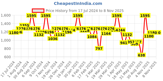 myntra.com FableStreet Women Solid Straight Mini Skirt With Attached Inner Shorts fablestreet Price History Graph from 17 Jul 2024 to 6 Nov 2025