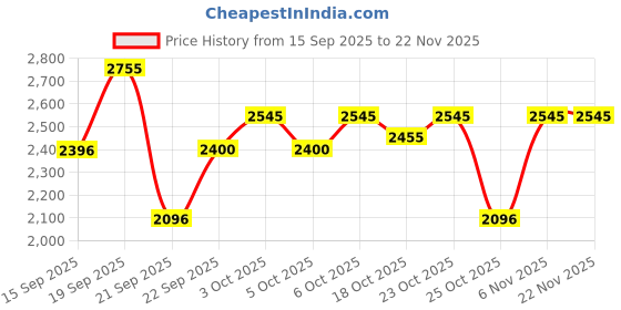 myntra.com FableStreet Women Solid Waistcoat fablestreet Price History Graph from 15 Sep 2025 to 22 Nov 2025