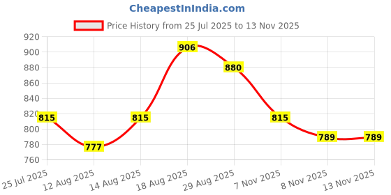 myntra.com FableStreet Women Stretchable Round Neck Top fablestreet Price History Graph from 25 Jul 2025 to 12 Nov 2025