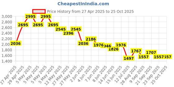 myntra.com FableStreet Women Stretchable Satin A-line Skirt fablestreet Price History Graph from 27 Apr 2025 to 25 Oct 2025