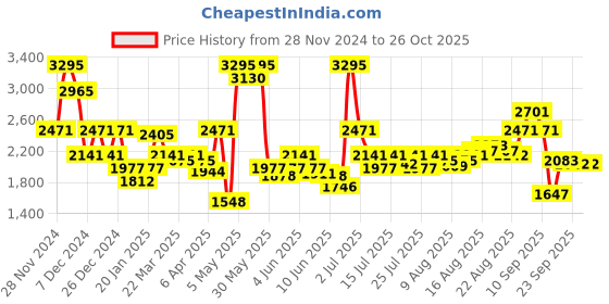 myntra.com FableStreet Women Striped Pullover fablestreet Price History Graph from 28 Nov 2024 to 25 Oct 2025