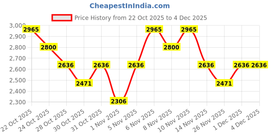 myntra.com FableStreet Women Striped Pullover fablestreet Price History Graph from 22 Oct 2025 to 4 Dec 2025