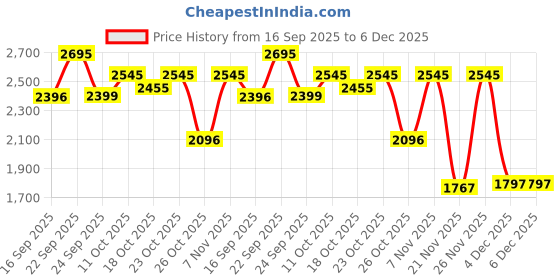 myntra.com FableStreet Women Striped Satin Flared Skirt fablestreet Price History Graph from 16 Sep 2025 to 5 Dec 2025