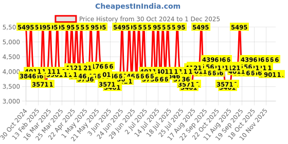 myntra.com FableStreet Women Tailored Jacket fablestreet Price History Graph from 30 Oct 2024 to 30 Nov 2025
