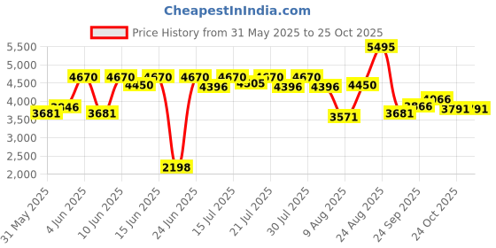 myntra.com FableStreet Women Tailored Jacket fablestreet Price History Graph from 31 May 2025 to 23 Oct 2025