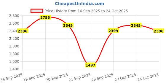myntra.com FableStreet Women Tailored Tapered Fit Low-Rise Formal Trousers fablestreet Price History Graph from 16 Sep 2025 to 23 Oct 2025
