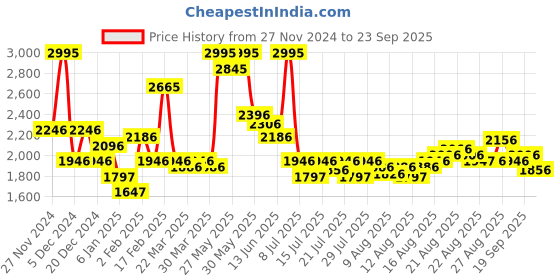 myntra.com FableStreet Women V-NeckButtoned Sleeve Pullover fablestreet Price History Graph from 27 Nov 2024 to 23 Sep 2025