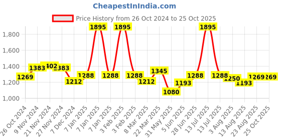myntra.com FableStreet Women White Cowl Neck A-Line Top fablestreet Price History Graph from 26 Oct 2024 to 25 Oct 2025