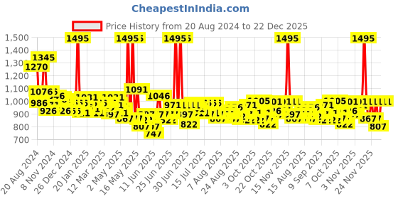 myntra.com FableStreet Women White High Neck Pure Cotton T-shirt fablestreet Price History Graph from 20 Aug 2024 to 22 Dec 2025