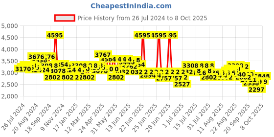 myntra.com FableStreet Women White Open Front Blazer fablestreet Price History Graph from 26 Jul 2024 to 8 Oct 2025