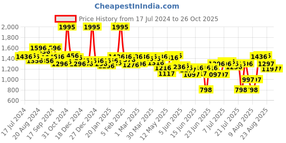 myntra.com FableStreet Women White Solid Shorts fablestreet Price History Graph from 17 Jul 2024 to 26 Oct 2025