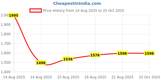 myntra.com FableStreet Women Wrap Top fablestreet Price History Graph from 14 Aug 2025 to 24 Oct 2025