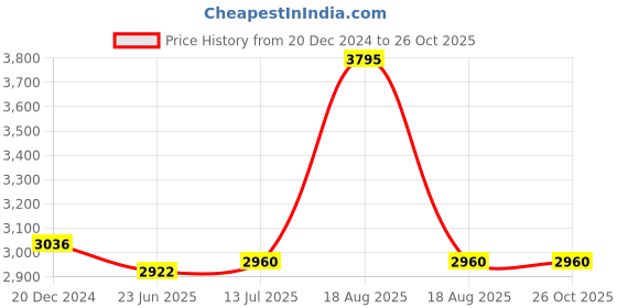 myntra.com FableStreet Wrap Top fablestreet Price History Graph from 20 Dec 2024 to 26 Oct 2025