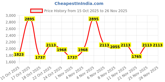 myntra.com FableStreet X LivIn Striped Wide Leg Pants fablestreet Price History Graph from 15 Oct 2025 to 25 Nov 2025