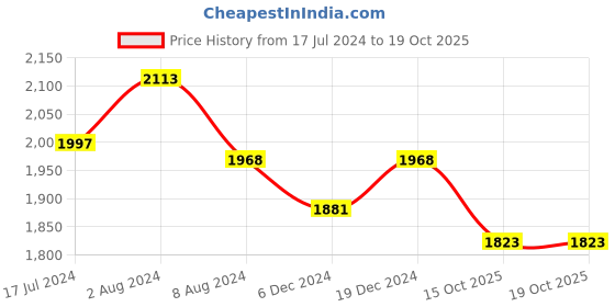 myntra.com FableStreet X LivIn Women Relaxed Flared Regular Trousers fablestreet Price History Graph from 17 Jul 2024 to 17 Oct 2025
