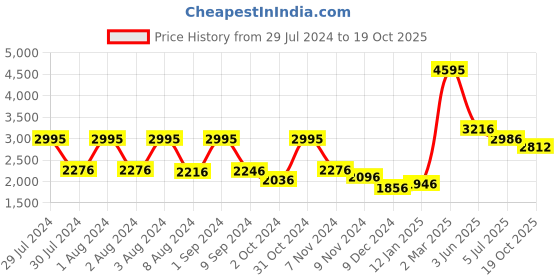 myntra.com FableStreet X Women Hook and Bar Mid-Rise Straight Fit Trouser fablestreet x Price History Graph from 29 Jul 2024 to 19 Oct 2025
