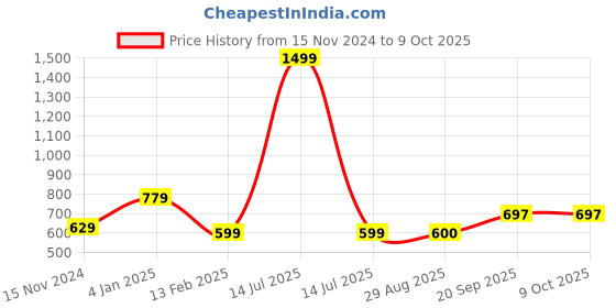myntra.com Fabme Abstract Printed Maxi Kaftan Nightdress fabme Price History Graph from 15 Nov 2024 to 9 Oct 2025
