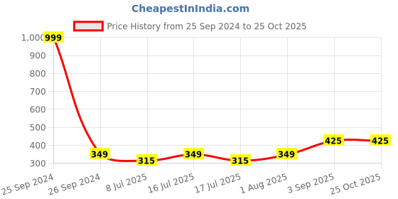 myntra.com Fabme Adjustable Metal Saree Belt fabme Price History Graph from 25 Sep 2024 to 25 Oct 2025