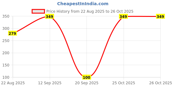 myntra.com Fabme Adjustable Metal Saree Belt fabme Price History Graph from 22 Aug 2025 to 25 Oct 2025