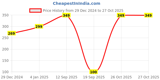 myntra.com Fabme Adjustable Metal Saree Belt fabme Price History Graph from 29 Dec 2024 to 26 Oct 2025