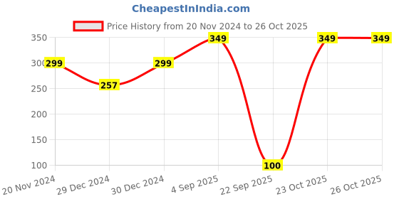 myntra.com Fabme Adjustable Metal Saree Belt fabme Price History Graph from 20 Nov 2024 to 26 Oct 2025