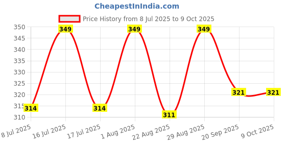 myntra.com Fabme Artificial Beaded Evil Eye Waist Chain fabme Price History Graph from 8 Jul 2025 to 8 Oct 2025