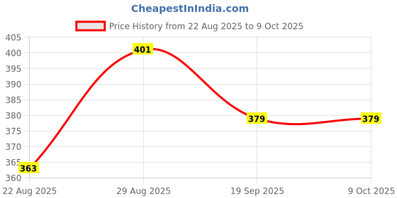 myntra.com Fabme Artificial Beads Studded Waist Chain Saree Accessories fabme Price History Graph from 22 Aug 2025 to 8 Oct 2025