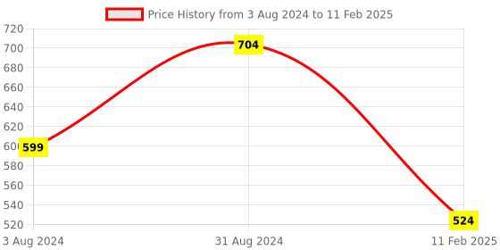 myntra.com Fabme Bra Full Coverage fabme Price History Graph from 3 Aug 2024 to 11 Feb 2025