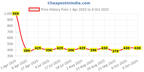 myntra.com Fabme Bra Full Coverage fabme Price History Graph from 1 Apr 2025 to 8 Oct 2025