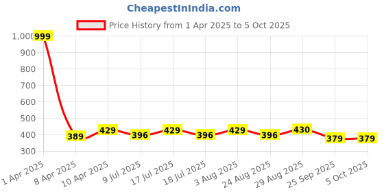 myntra.com Fabme Bra Full Coverage fabme Price History Graph from 1 Apr 2025 to 4 Oct 2025