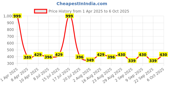 myntra.com Fabme Bra Full Coverage fabme Price History Graph from 1 Apr 2025 to 6 Oct 2025