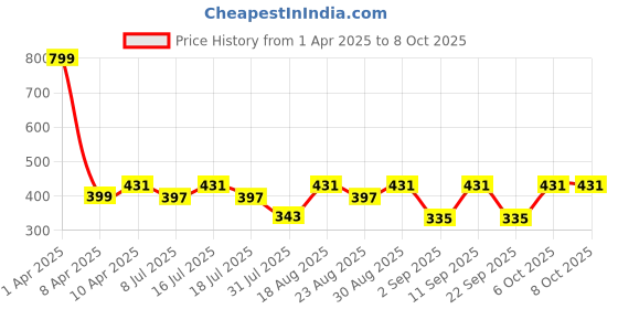 myntra.com Fabme Bra Full Coverage fabme Price History Graph from 1 Apr 2025 to 6 Oct 2025
