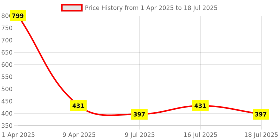myntra.com Fabme Bra Full Coverage fabme Price History Graph from 1 Apr 2025 to 18 Jul 2025