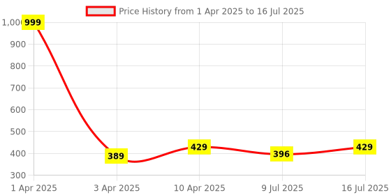 myntra.com Fabme Bra Full Coverage fabme Price History Graph from 1 Apr 2025 to 16 Jul 2025