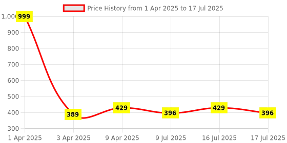myntra.com Fabme Bra Full Coverage fabme Price History Graph from 1 Apr 2025 to 17 Jul 2025