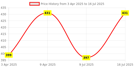 myntra.com Fabme Bra Full Coverage fabme Price History Graph from 3 Apr 2025 to 16 Jul 2025