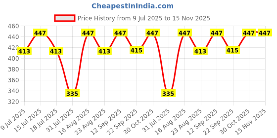 myntra.com Fabme Bra Full Coverage fabme Price History Graph from 9 Jul 2025 to 15 Nov 2025