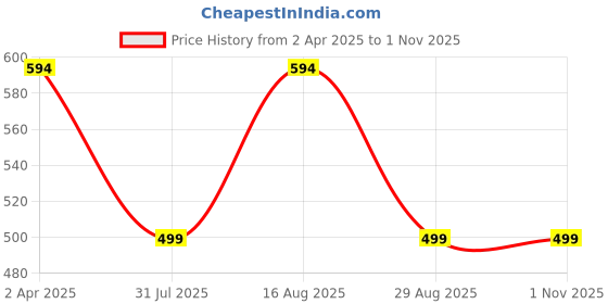 myntra.com Fabme Bra Full Coverage fabme Price History Graph from 2 Apr 2025 to 31 Oct 2025