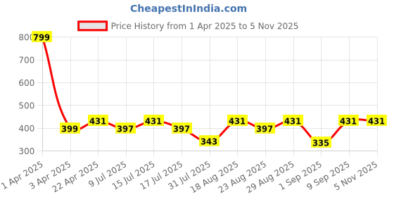 myntra.com Fabme Bra Full Coverage fabme Price History Graph from 1 Apr 2025 to 4 Nov 2025
