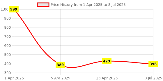 myntra.com Fabme Bra Full Coverage fabme Price History Graph from 1 Apr 2025 to 8 Jul 2025