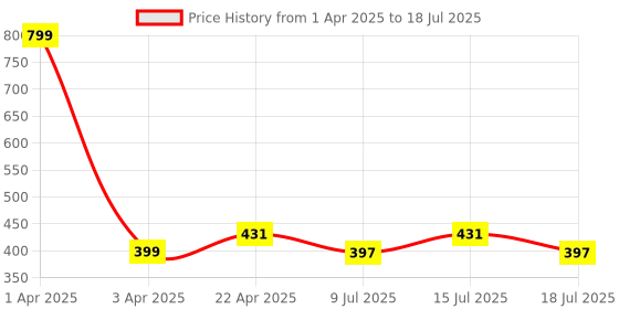 myntra.com Fabme Bra Full Coverage fabme Price History Graph from 1 Apr 2025 to 18 Jul 2025