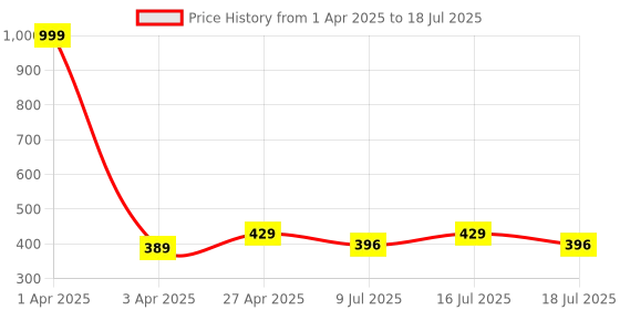 myntra.com Fabme Bra Full Coverage fabme Price History Graph from 1 Apr 2025 to 18 Jul 2025