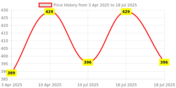 myntra.com Fabme Bra Full Coverage fabme Price History Graph from 3 Apr 2025 to 16 Jul 2025