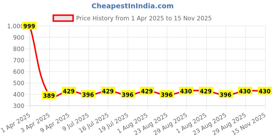 myntra.com Fabme Bra Full Coverage fabme Price History Graph from 1 Apr 2025 to 15 Nov 2025