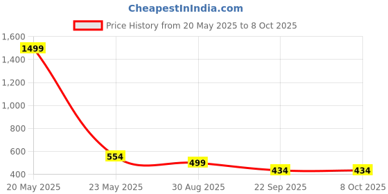 myntra.com Fabme Bra Full Coverage fabme Price History Graph from 20 May 2025 to 8 Oct 2025