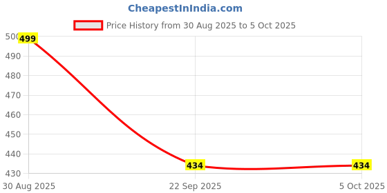 myntra.com Fabme Bra Full Coverage fabme Price History Graph from 30 Aug 2025 to 5 Oct 2025