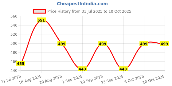 myntra.com Fabme Bra Full Coverage fabme Price History Graph from 31 Jul 2025 to 9 Oct 2025