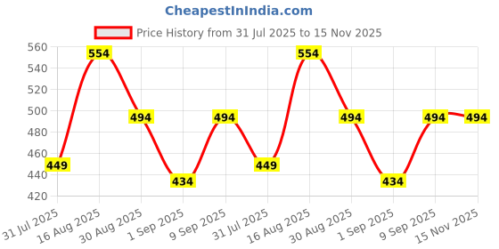 myntra.com Fabme Bra Full Coverage fabme Price History Graph from 31 Jul 2025 to 15 Nov 2025