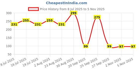 myntra.com Fabme Bra Full Coverage fabme Price History Graph from 8 Jul 2025 to 4 Nov 2025